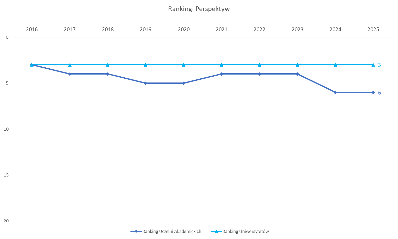 Wykres przedstawia pozycje UAM w Rankingach Perspektyw w latach 2016–2025. W rankingu uniwersytetów UAM zajmuje 3. miejsce nieprzerwanie w każdym roku. W rankingu uczelni akademickich UAM zajmuje: 3. miejsce w 2016, 4. w 2017–2018, 5. w 2019–2020, 4. w 2021–2023 oraz 6. miejsce w 2024 i 2025.