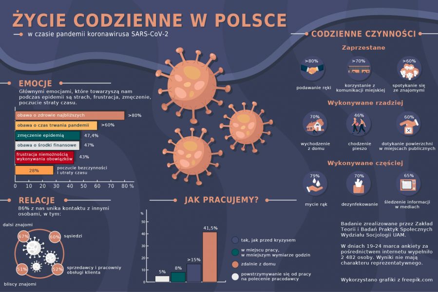 Infografika Życie codzienne Polaków w czasie pandemii