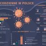 Infografika Życie codzienne Polaków w czasie pandemii
