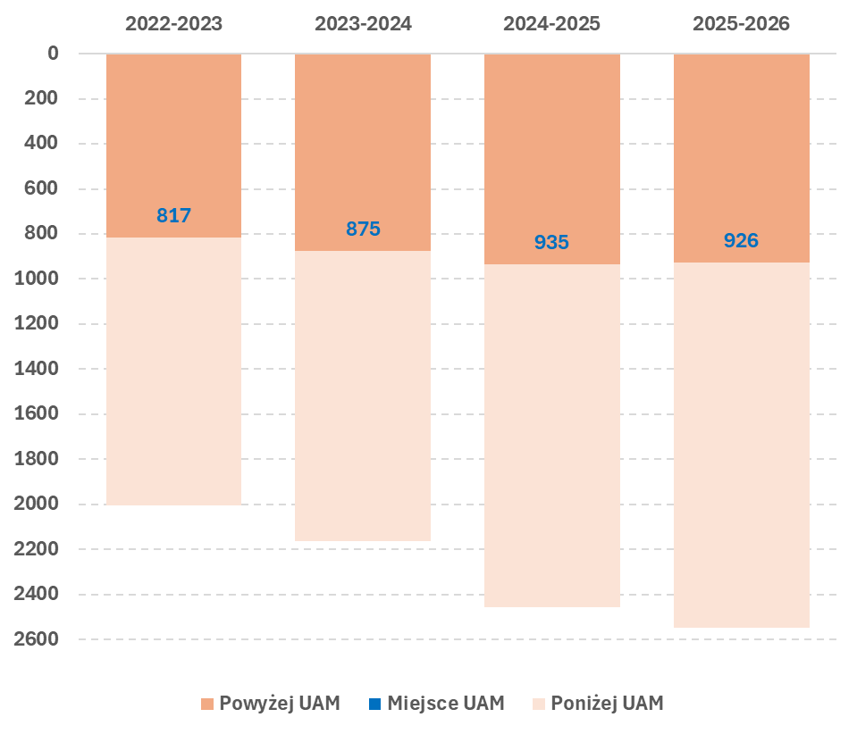 Pozycja UAM w rankingu U.S. News & World Report w latach 2022–2026: 817 w edycji 2022–2023, 875 w 2023–2024, 935 w 2024–2025 i 926 w 2025–2026.