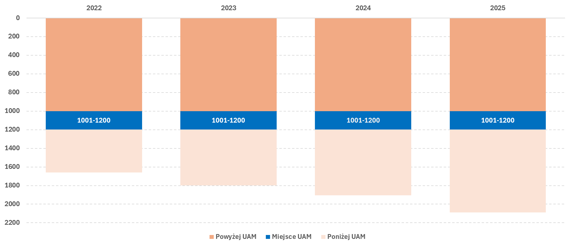 Wykres słupkowy przedstawia miejsce UAM w rankingu Times Higher Education w latach 2022–2025. We wszystkich latach uczelnia była sklasyfikowana w przedziale 1001–1200.