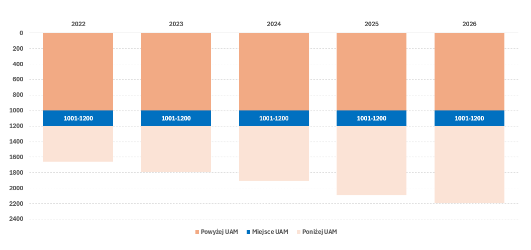 Wykres słupkowy przedstawia miejsce UAM w rankingu Times Higher Education w latach 2022–2026. We wszystkich latach uczelnia była sklasyfikowana w przedziale 1001–1200.