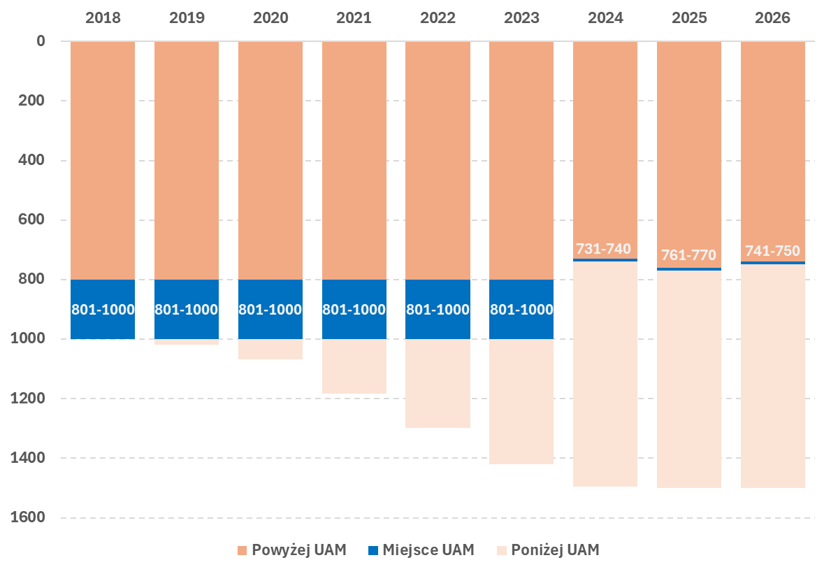 Wykres słupkowy przedstawiający miejsce Uniwersytetu im. Adama Mickiewicza (UAM) w QS World University Rankings w latach 2018–2026. W latach 2018–2023 UAM był klasyfikowany w przedziale 801–1000. W 2024 awansował do przedziału 731–740, w 2025 spadł do 761–770, a w 2026 poprawił pozycję do 741–750.