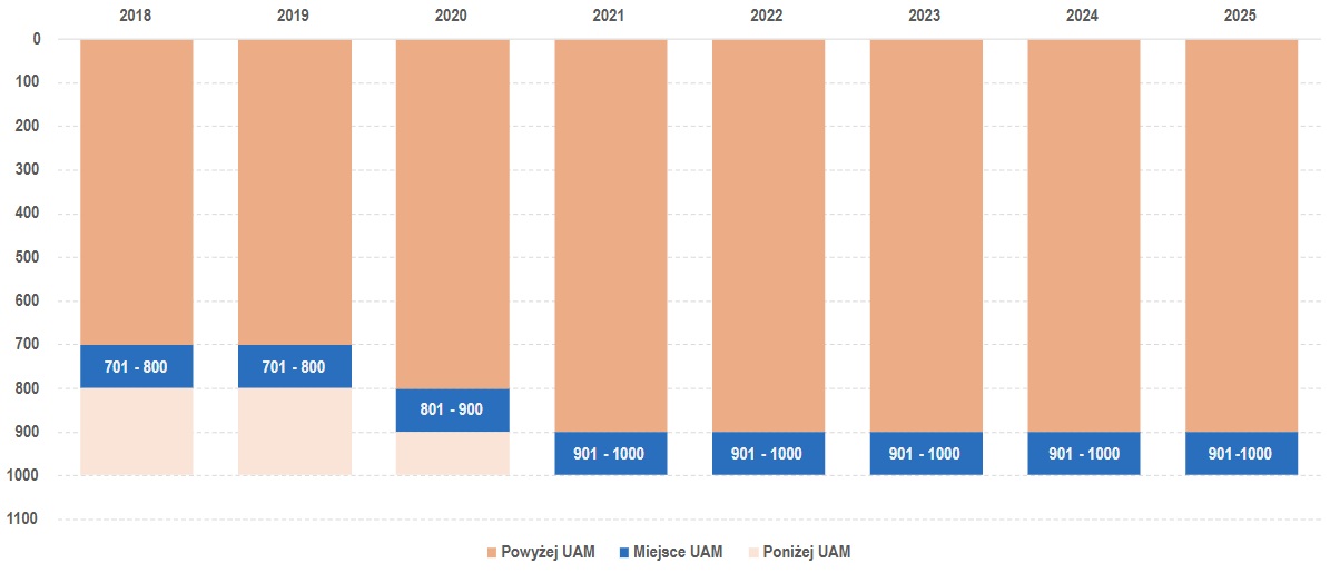 Wykres słupkowy pokazujący miejsce Uniwersytetu im. Adama Mickiewicza w Poznaniu w rankingu Academic Ranking of World Universities w latach 2018–2025. UAM zajmował pozycje: 701–800 w latach 2018 i 2019, 801–900 w 2020 roku, a od 2021 do 2025 roku utrzymuje się w przedziale 901–1000.