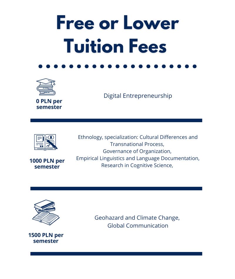 Image listing tuition fees for academic programs grouped by semester cost 0 PLN per semester Digital Entrepreneurship 1000 PLN per semester Ethnology specialization in Cultural Differences and Transnational Process Governance of Organization Empirical Linguistics and Language Documentation Research in Cognitive Science German Studies 1500 PLN per semester Geohazard and Climate Change Global Communication Title reads Free or Lower Tuition Fees with education-themed icons
