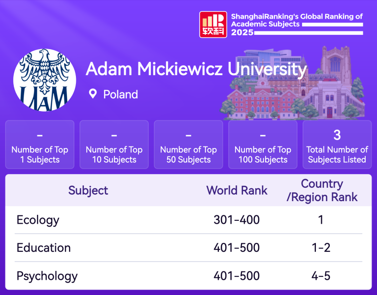 Adam Mickiewicz University Poland ranking summary in ShanghaiRanking 2025. Lists three academic subjects: Ecology (World Rank 301–400, Country Rank 1–2), Education (World Rank 401–500, Country Rank 1–2), Psychology (World Rank 401–500, Country Rank 4–5). No subjects in Top 1, Top 10, or Top 50. Three subjects in Top 100. Includes university and ShanghaiRanking logos with academic-themed background