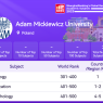 Adam Mickiewicz University Poland ranking summary in ShanghaiRanking 2025. Lists three academic subjects: Ecology (World Rank 301–400, Country Rank 1–2), Education (World Rank 401–500, Country Rank 1–2), Psychology (World Rank 401–500, Country Rank 4–5). No subjects in Top 1, Top 10, or Top 50. Three subjects in Top 100. Includes university and ShanghaiRanking logos with academic-themed background