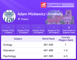 Adam Mickiewicz University Poland ranking summary in ShanghaiRanking 2025. Lists three academic subjects: Ecology (World Rank 301–400, Country Rank 1–2), Education (World Rank 401–500, Country Rank 1–2), Psychology (World Rank 401–500, Country Rank 4–5). No subjects in Top 1, Top 10, or Top 50. Three subjects in Top 100. Includes university and ShanghaiRanking logos with academic-themed background