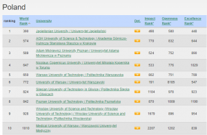 UAM na 3 miejscu w Polsce w rankingu widoczności uczelni w sieci