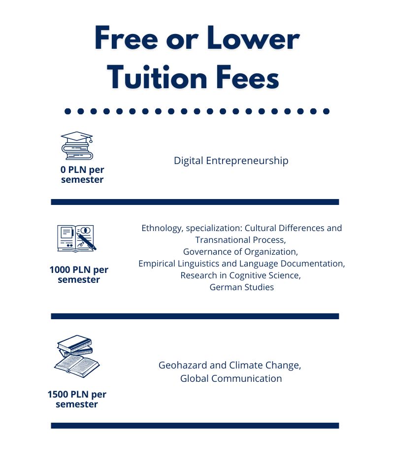 Image listing tuition fees for academic programs grouped by semester cost 0 PLN per semester Digital Entrepreneurship 1000 PLN per semester Ethnology specialization in Cultural Differences and Transnational Process Governance of Organization Empirical Linguistics and Language Documentation Research in Cognitive Science German Studies 1500 PLN per semester Geohazard and Climate Change Global Communication Title reads Free or Lower Tuition Fees with education-themed icons